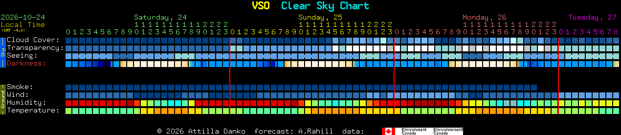 Current forecast for VSO Clear Sky Chart