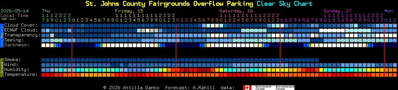 Current forecast for St. Johns County Fairgrounds Overflow Parking Clear Sky Chart