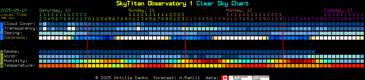 Current forecast for SkyTitan Observatory 1 Clear Sky Chart