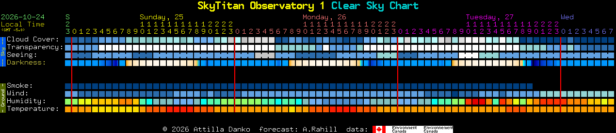 Current forecast for SkyTitan Observatory 1 Clear Sky Chart