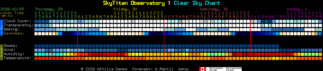 Current forecast for SkyTitan Observatory 1 Clear Sky Chart