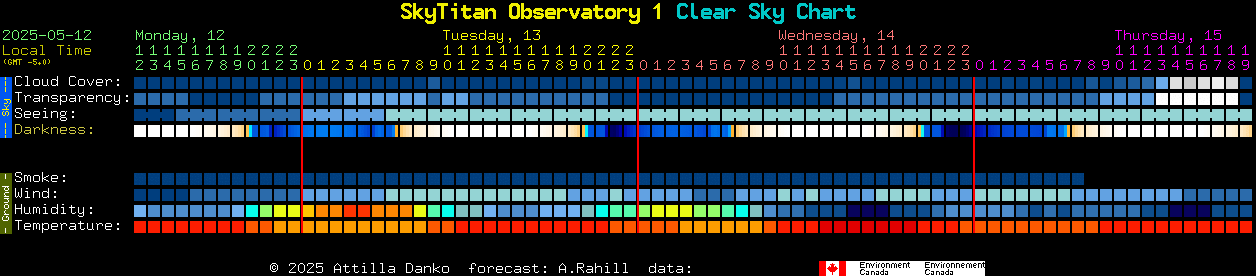 Current forecast for SkyTitan Observatory 1 Clear Sky Chart