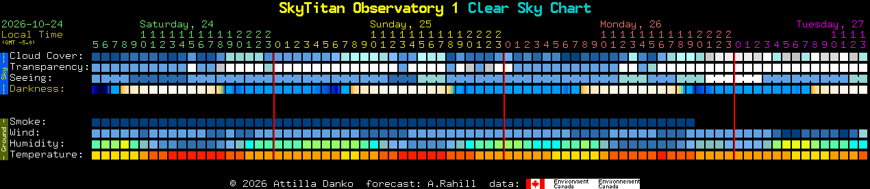 Current forecast for SkyTitan Observatory 1 Clear Sky Chart