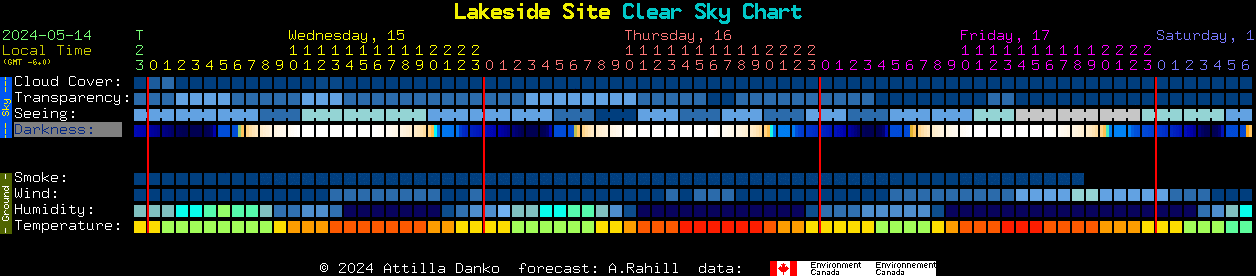 Current forecast for Lakeside Site Clear Sky Chart