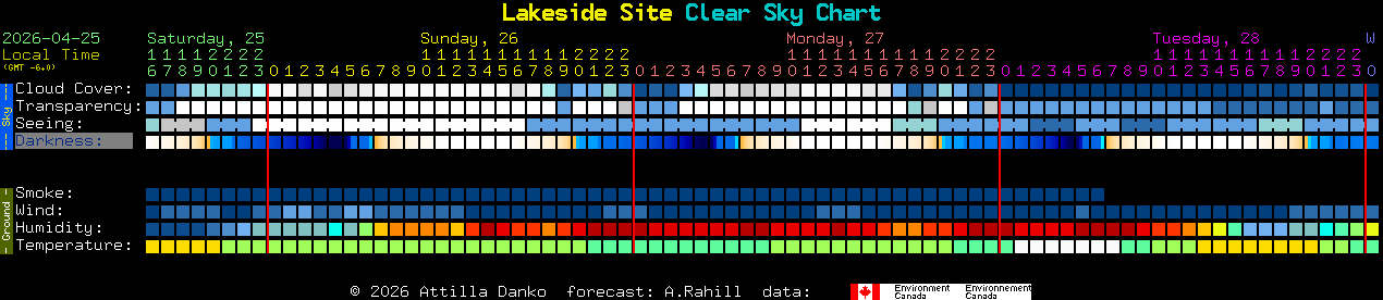 Current forecast for Lakeside Site Clear Sky Chart