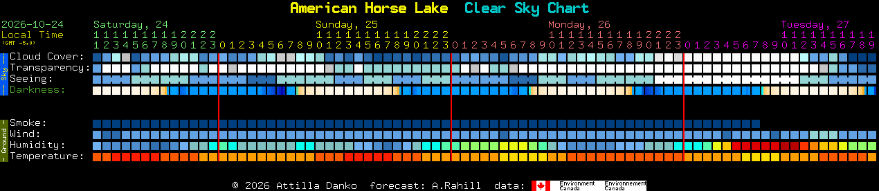 Current forecast for American Horse Lake Clear Sky Chart
