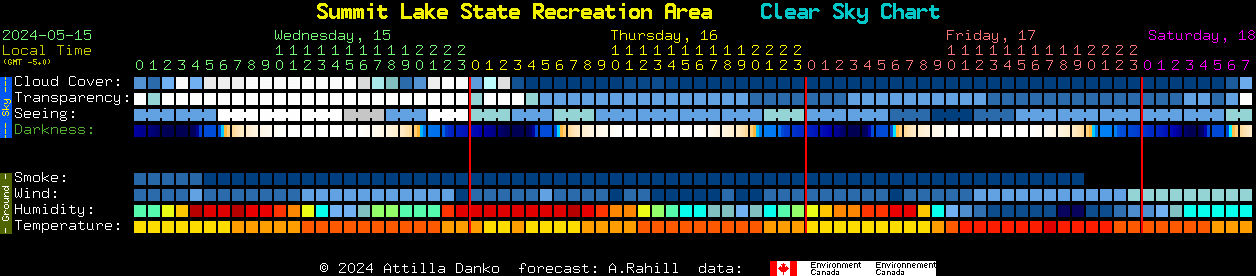 Current forecast for Summit Lake State Recreation Area Clear Sky Chart