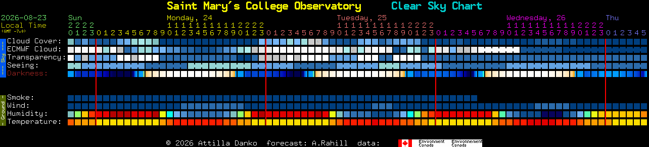 Current forecast for Saint Mary's College Observatory Clear Sky Chart