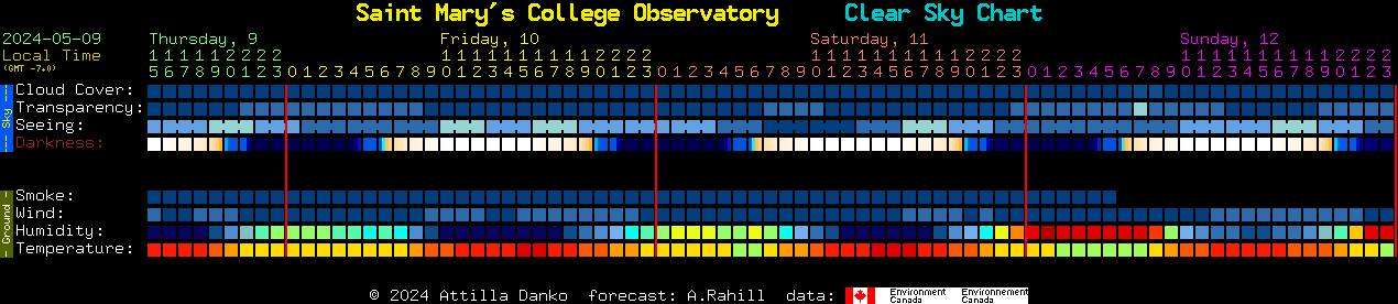 Current forecast for Saint Mary's College Observatory Clear Sky Chart