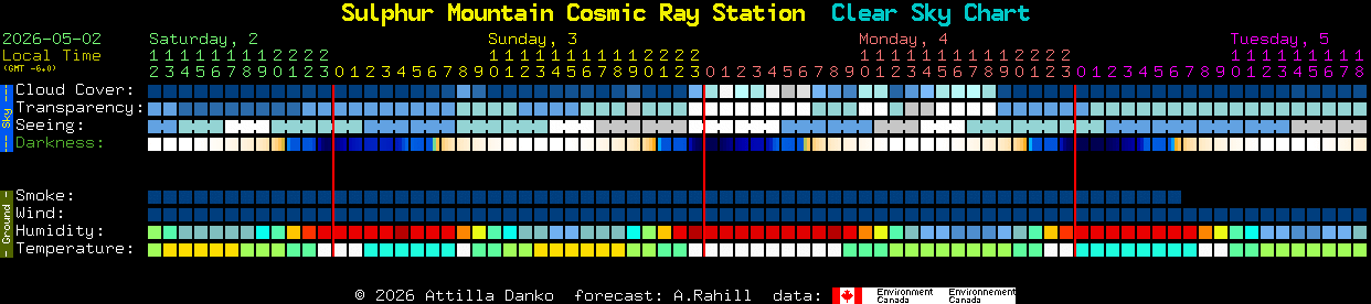 Current forecast for Sulphur Mountain Cosmic Ray Station Clear Sky Chart