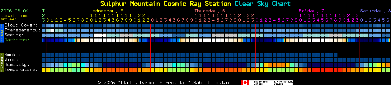 Current forecast for Sulphur Mountain Cosmic Ray Station Clear Sky Chart
