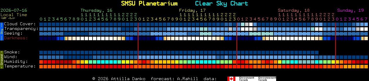 Current forecast for SMSU Planetarium Clear Sky Chart