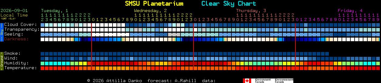 Current forecast for SMSU Planetarium Clear Sky Chart