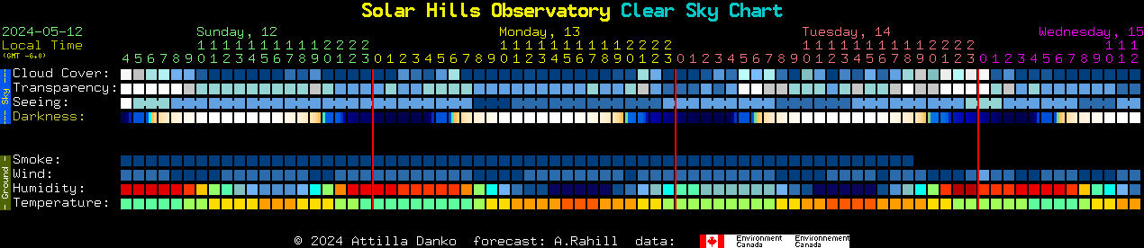 Current forecast for Solar Hills Observatory Clear Sky Chart