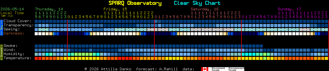 Current forecast for SPARQ Observatory Clear Sky Chart