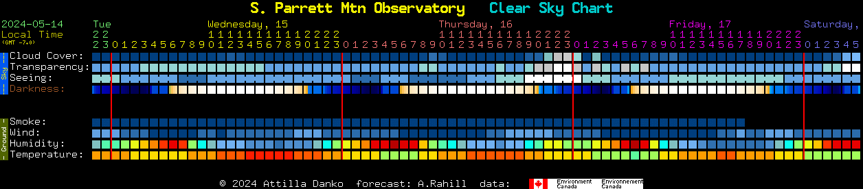 Current forecast for S. Parrett Mtn Observatory Clear Sky Chart