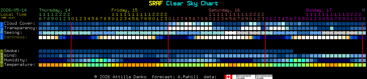 Current forecast for SRAF Clear Sky Chart