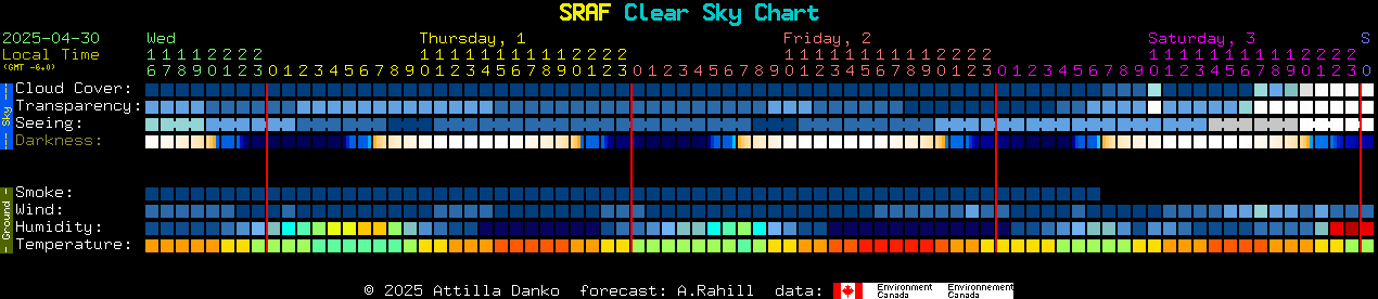 Current forecast for SRAF Clear Sky Chart