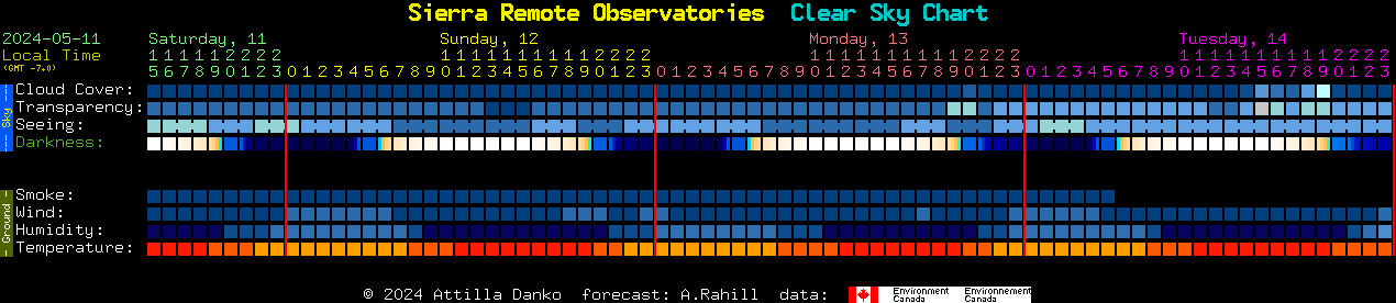 Current forecast for Sierra Remote Observatories Clear Sky Chart