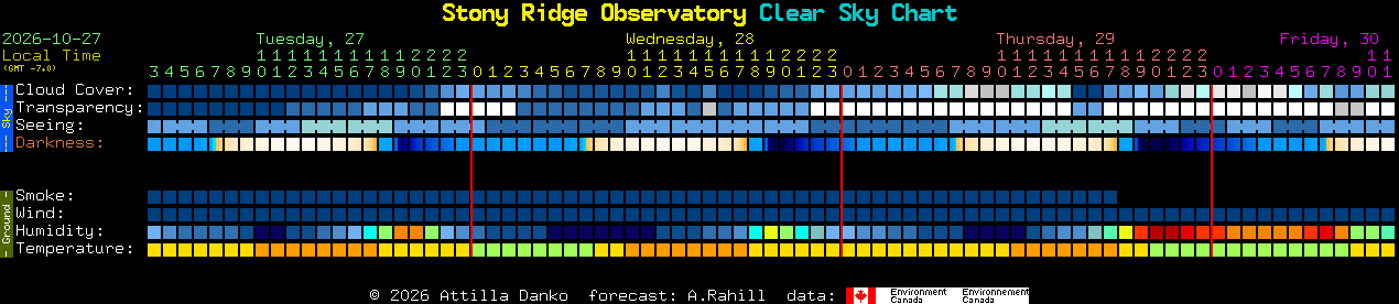Current forecast for Stony Ridge Observatory Clear Sky Chart