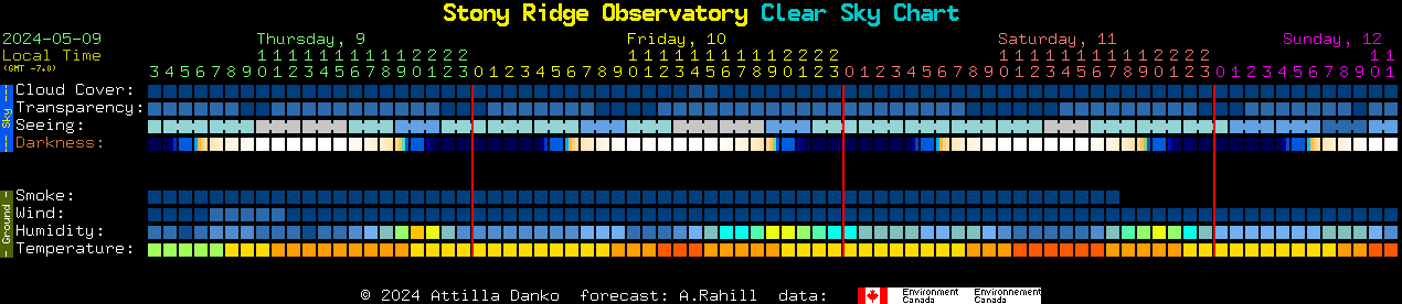 Current forecast for Stony Ridge Observatory Clear Sky Chart