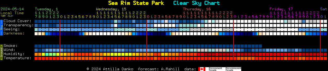 Current forecast for Sea Rim State Park Clear Sky Chart