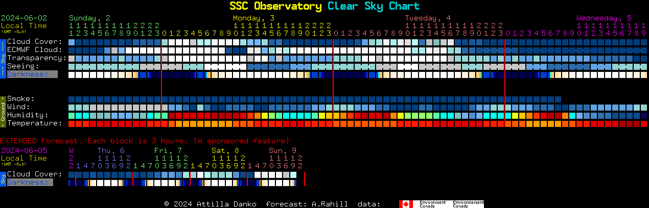 Current forecast for SSC Observatory Clear Sky Chart