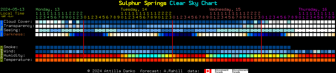 Current forecast for Sulphur Springs Clear Sky Chart