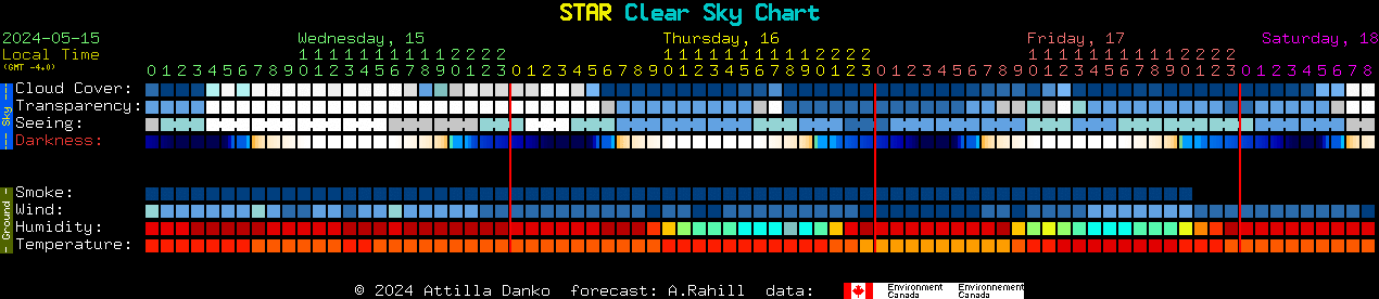 Current forecast for STAR Clear Sky Chart