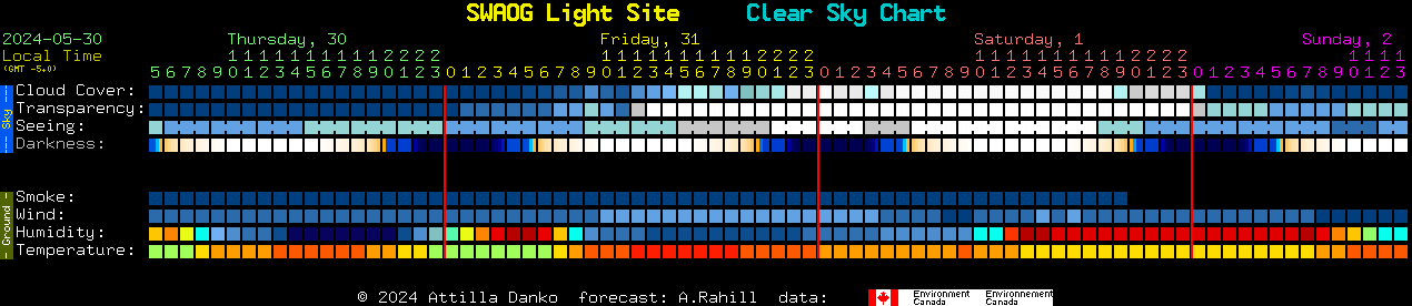 Current forecast for SWAOG Light Site Clear Sky Chart