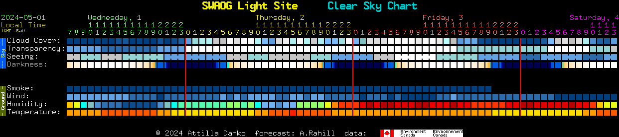 Current forecast for SWAOG Light Site Clear Sky Chart