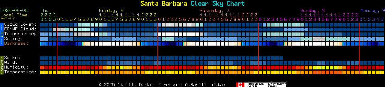 Current forecast for Santa Barbara Clear Sky Chart
