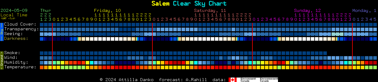 Current forecast for Salem Clear Sky Chart