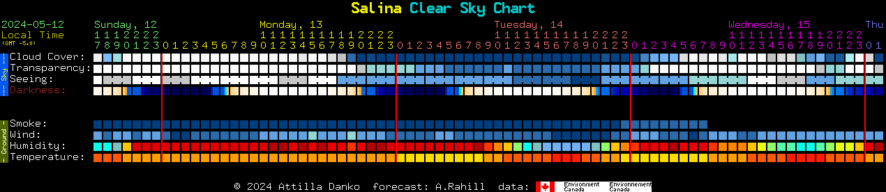 Current forecast for Salina Clear Sky Chart