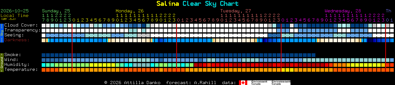 Current forecast for Salina Clear Sky Chart