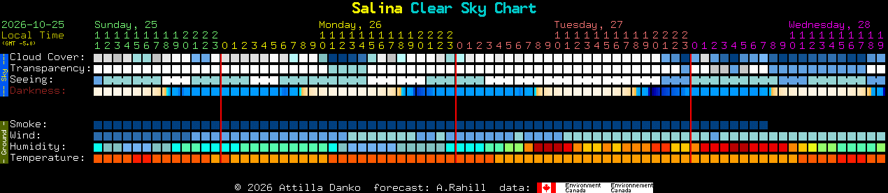 Current forecast for Salina Clear Sky Chart