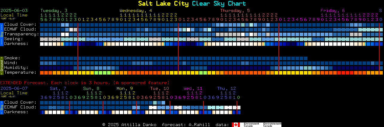 Current forecast for Salt Lake City Clear Sky Chart