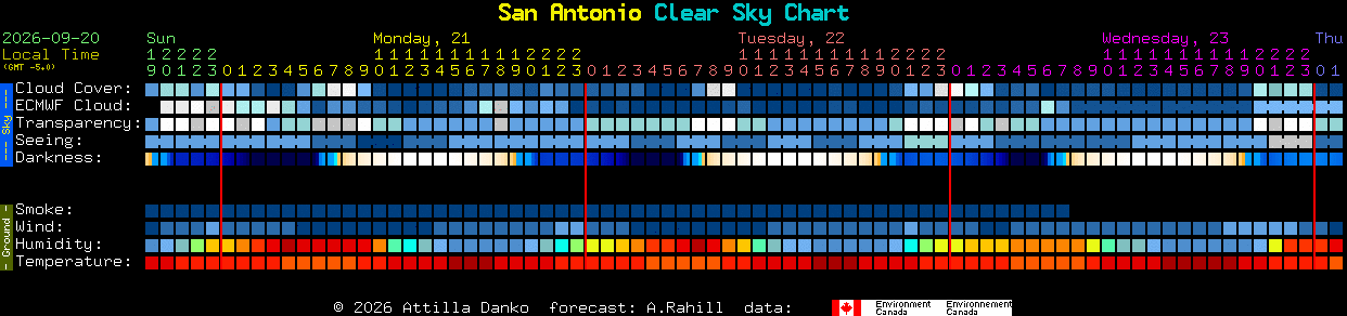 Current forecast for San Antonio Clear Sky Chart