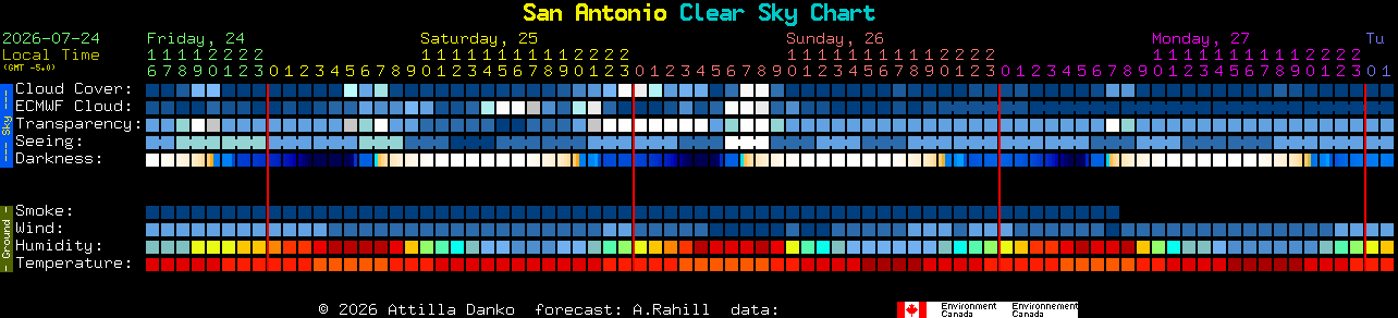 Current forecast for San Antonio Clear Sky Chart
