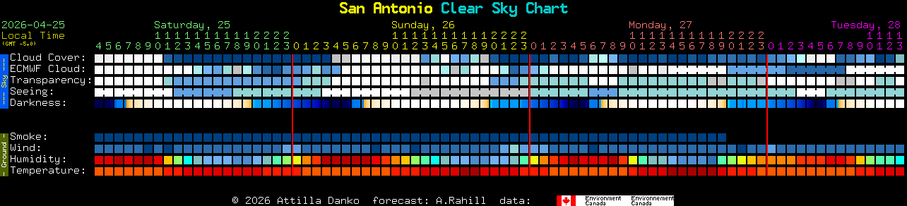 Current forecast for San Antonio Clear Sky Chart