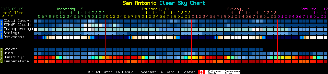Current forecast for San Antonio Clear Sky Chart