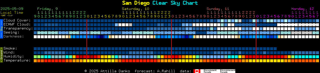 Current forecast for San Diego Clear Sky Chart