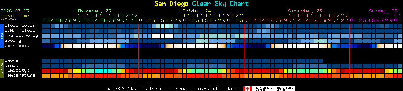 Current forecast for San Diego Clear Sky Chart
