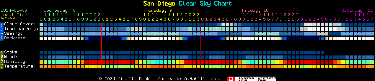 Current forecast for San Diego Clear Sky Chart
