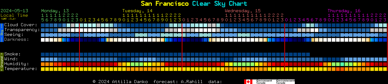Current forecast for San Francisco Clear Sky Chart