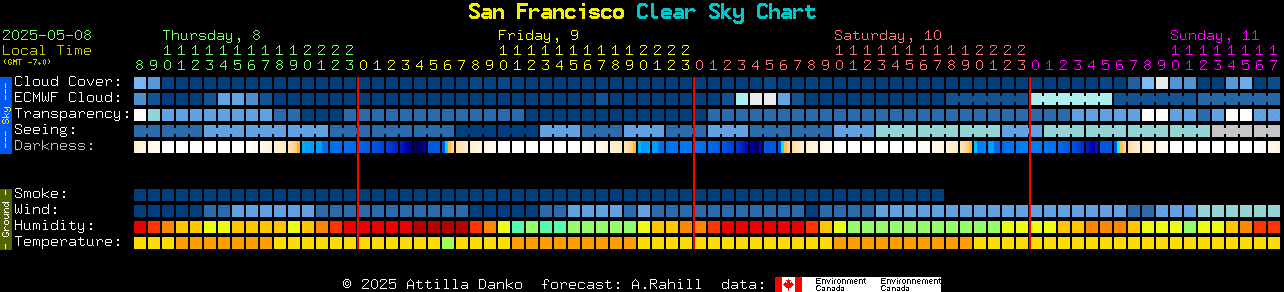 Current forecast for San Francisco Clear Sky Chart