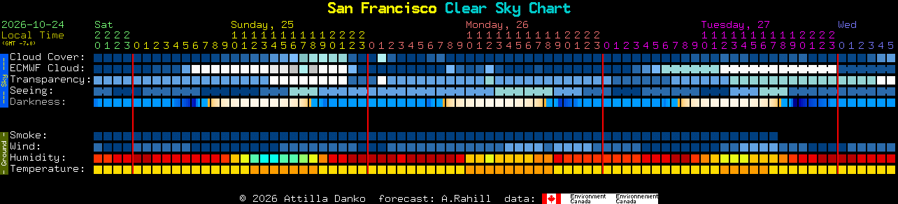 Current forecast for San Francisco Clear Sky Chart