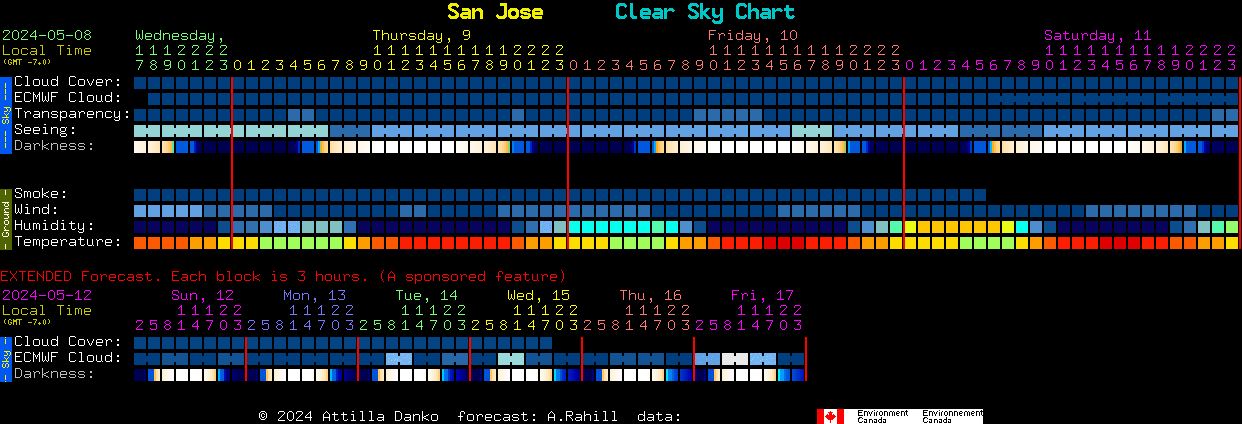 Current forecast for San Jose Clear Sky Chart