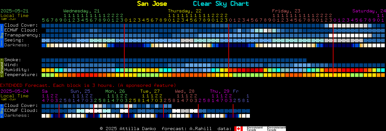 Current forecast for San Jose Clear Sky Chart
