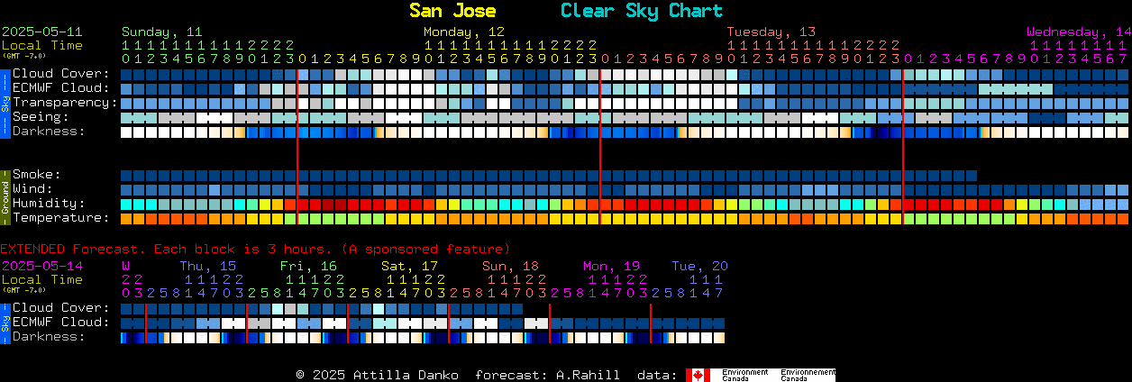 Current forecast for San Jose Clear Sky Chart
